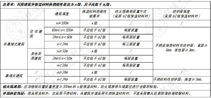 外墻保溫材料防火等級要求